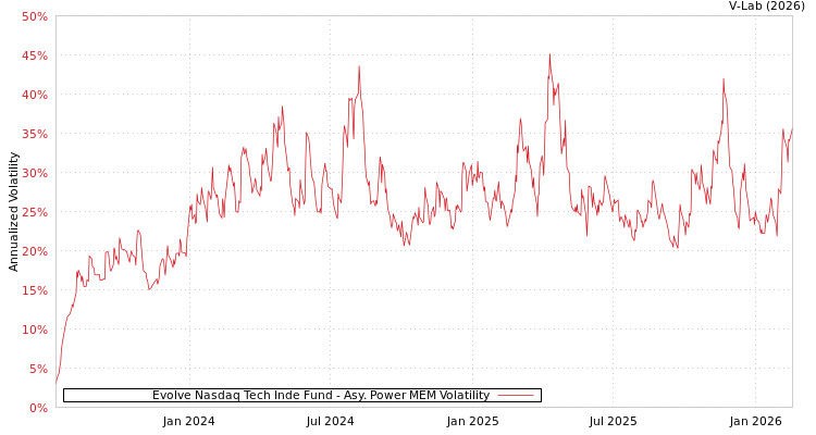 graph of Evolve Nasdaq Tech Inde Fund APMEM
