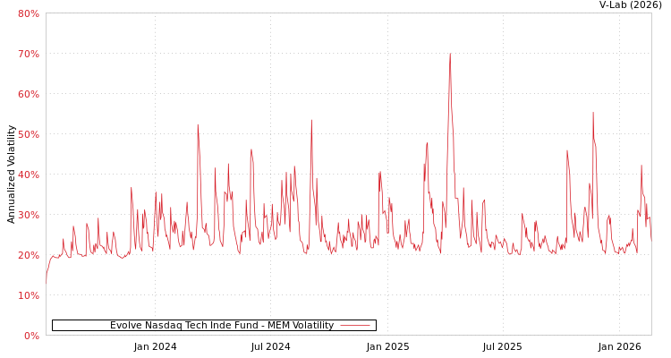 graph of Evolve Nasdaq Tech Inde Fund MEM