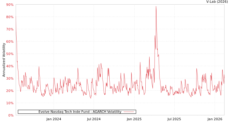 graph of Evolve Nasdaq Tech Inde Fund AGARCH