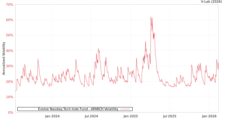 graph of Evolve Nasdaq Tech Inde Fund APARCH