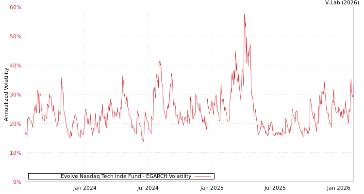graph of Evolve Nasdaq Tech Inde Fund EGARCH