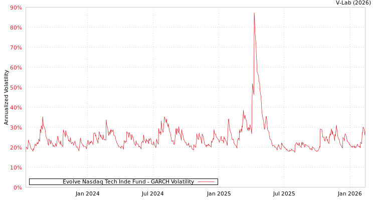 graph of Evolve Nasdaq Tech Inde Fund GARCH