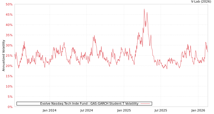 graph of Evolve Nasdaq Tech Inde Fund GAS-GARCH-T
