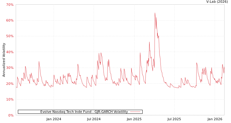 graph of Evolve Nasdaq Tech Inde Fund GJR-GARCH