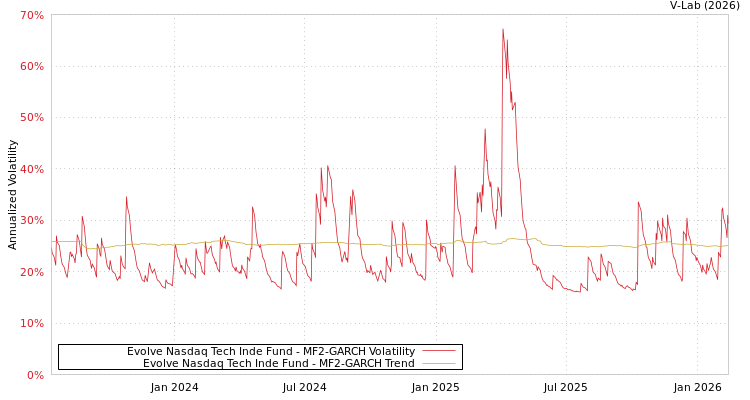 graph of Evolve Nasdaq Tech Inde Fund MF2-GARCH