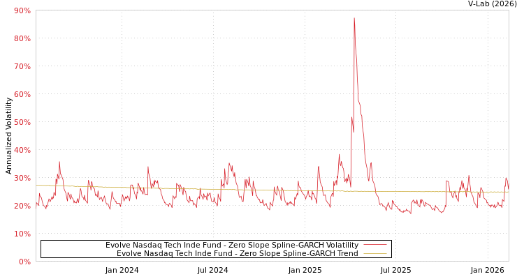 graph of Evolve Nasdaq Tech Inde Fund S0GARCH
