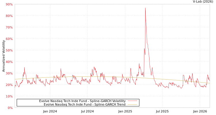 graph of Evolve Nasdaq Tech Inde Fund SGARCH