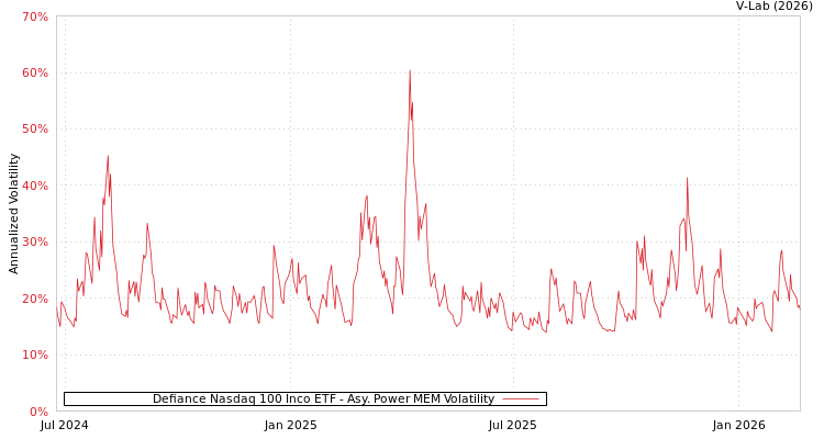 graph of Defiance Nasdaq 100 Inco ETF APMEM