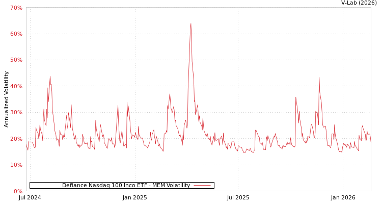 graph of Defiance Nasdaq 100 Inco ETF MEM