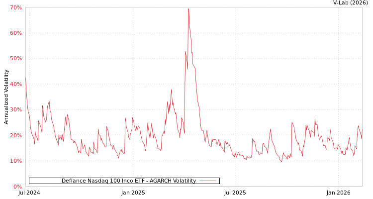 graph of Defiance Nasdaq 100 Inco ETF AGARCH