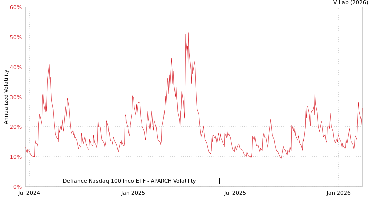 graph of Defiance Nasdaq 100 Inco ETF APARCH