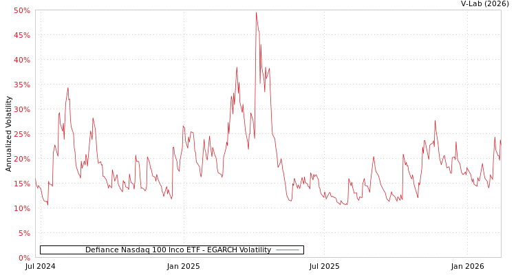 graph of Defiance Nasdaq 100 Inco ETF EGARCH