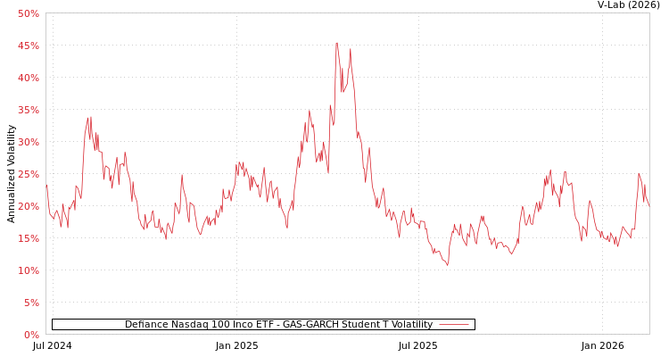 graph of Defiance Nasdaq 100 Inco ETF GAS-GARCH-T