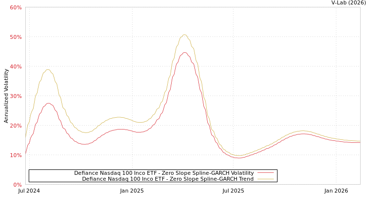graph of Defiance Nasdaq 100 Inco ETF S0GARCH