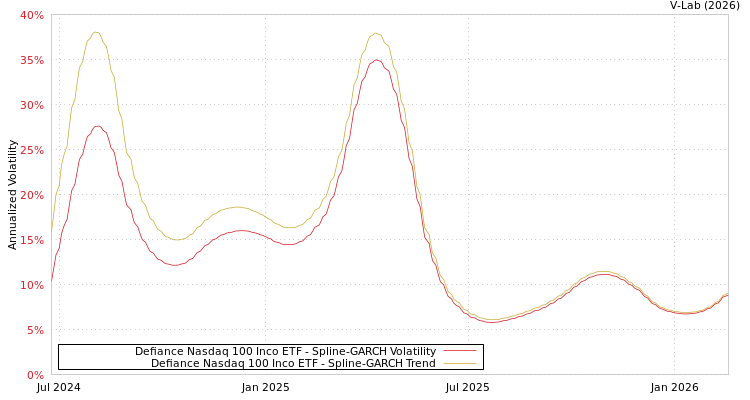 graph of Defiance Nasdaq 100 Inco ETF SGARCH