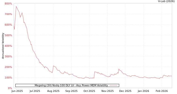 graph of Megalng (3X) Nsdq-100 DLY LV APMEM