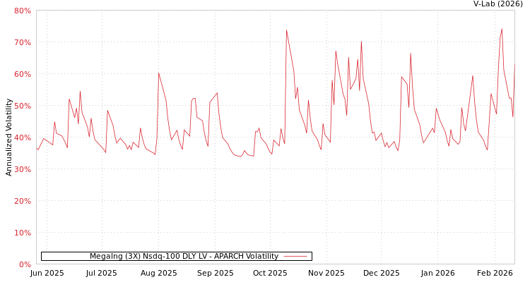 graph of Megalng (3X) Nsdq-100 DLY LV APARCH