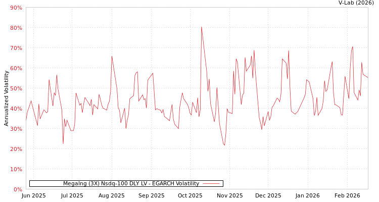 graph of Megalng (3X) Nsdq-100 DLY LV EGARCH