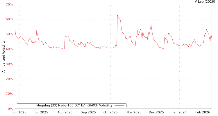 graph of Megalng (3X) Nsdq-100 DLY LV GARCH