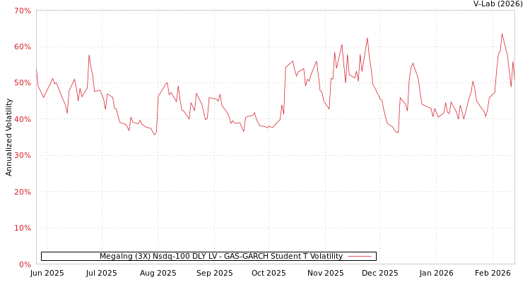 graph of Megalng (3X) Nsdq-100 DLY LV GAS-GARCH-T