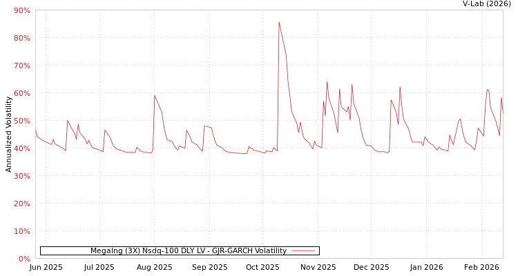 graph of Megalng (3X) Nsdq-100 DLY LV GJR-GARCH