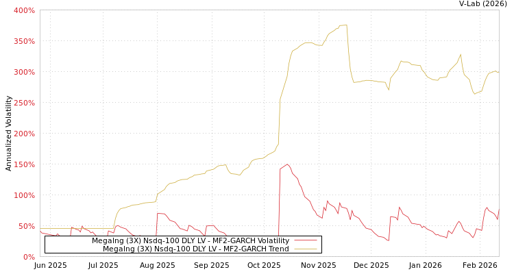 graph of Megalng (3X) Nsdq-100 DLY LV MF2-GARCH