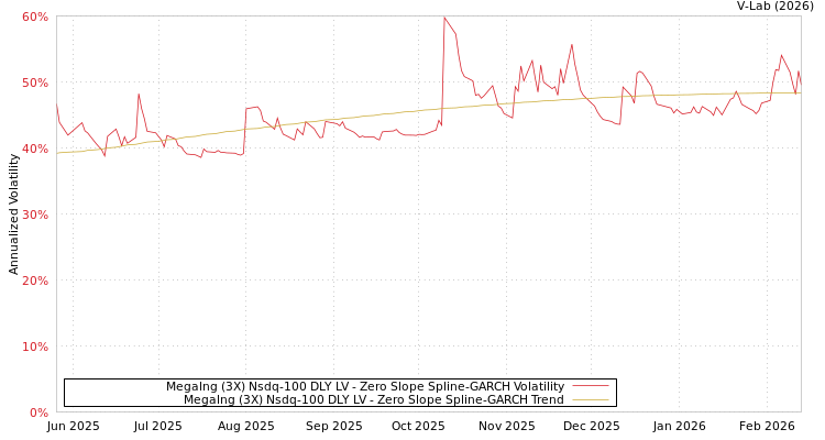 graph of Megalng (3X) Nsdq-100 DLY LV S0GARCH