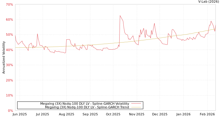 graph of Megalng (3X) Nsdq-100 DLY LV SGARCH