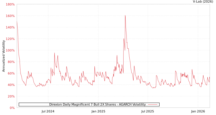 graph of Direxion Daily Magnificent 7 Bull 2X Shares AGARCH