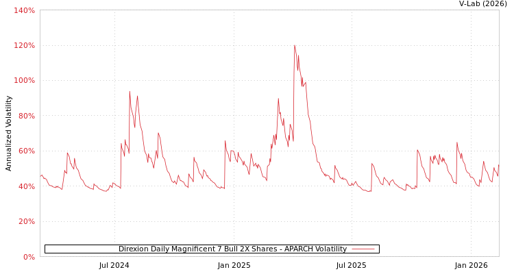 graph of Direxion Daily Magnificent 7 Bull 2X Shares APARCH