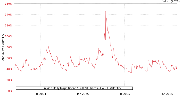 graph of Direxion Daily Magnificent 7 Bull 2X Shares GARCH