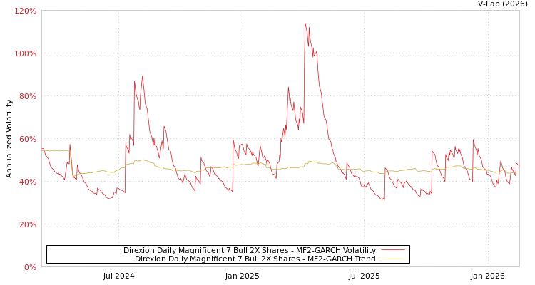 graph of Direxion Daily Magnificent 7 Bull 2X Shares MF2-GARCH
