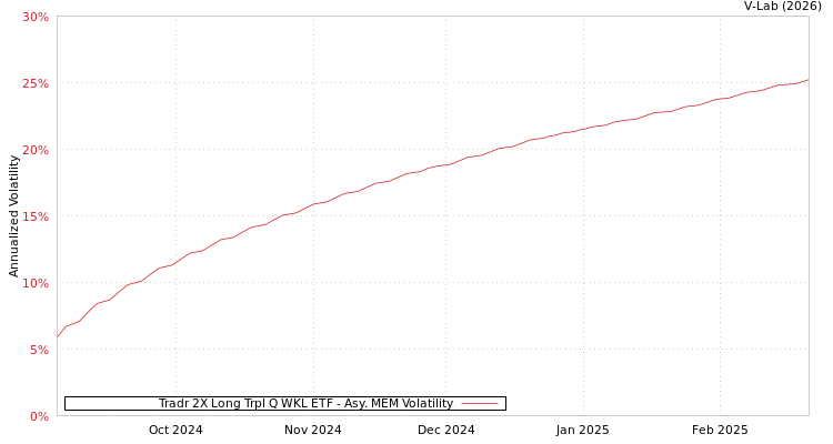 graph of Tradr 2X Long Trpl Q WKL ETF AMEM