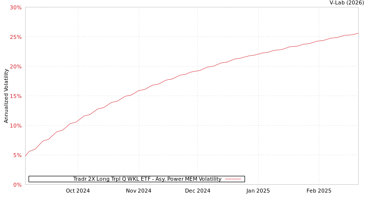 graph of Tradr 2X Long Trpl Q WKL ETF APMEM