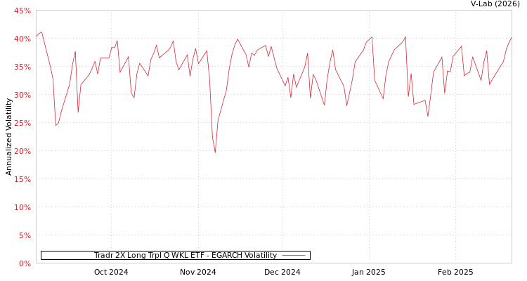 graph of Tradr 2X Long Trpl Q WKL ETF EGARCH