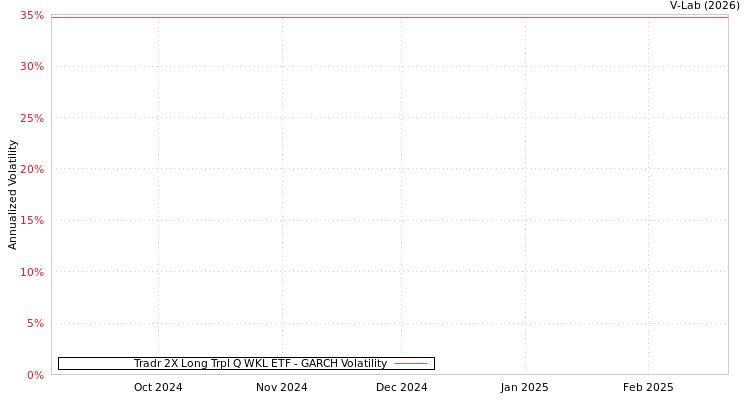 graph of Tradr 2X Long Trpl Q WKL ETF GARCH