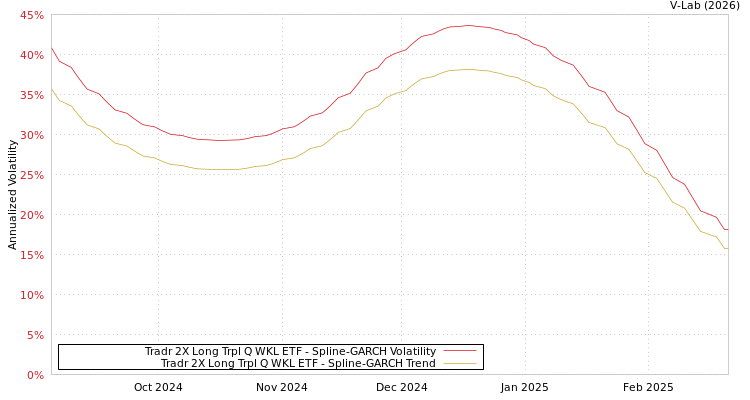 graph of Tradr 2X Long Trpl Q WKL ETF SGARCH