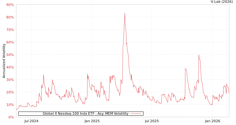 graph of Global X Nasdaq-100 Indx ETF AMEM
