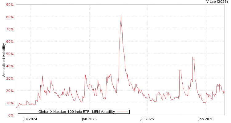 graph of Global X Nasdaq-100 Indx ETF MEM