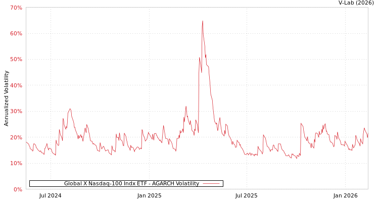 graph of Global X Nasdaq-100 Indx ETF AGARCH