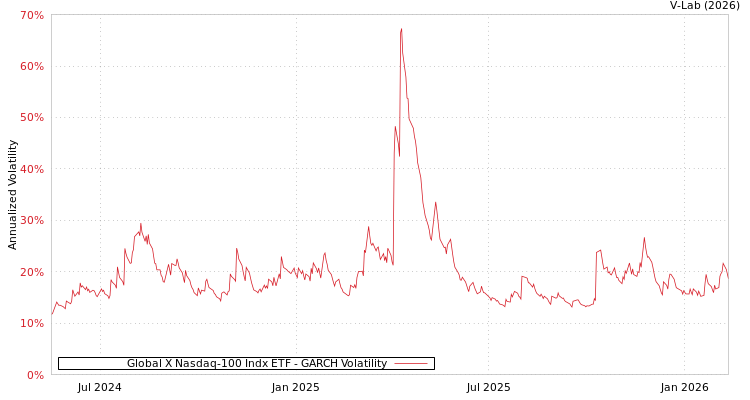 graph of Global X Nasdaq-100 Indx ETF GARCH