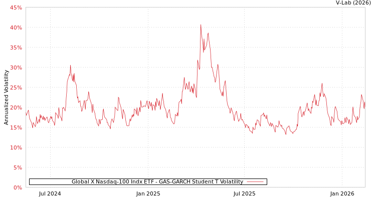 graph of Global X Nasdaq-100 Indx ETF GAS-GARCH-T