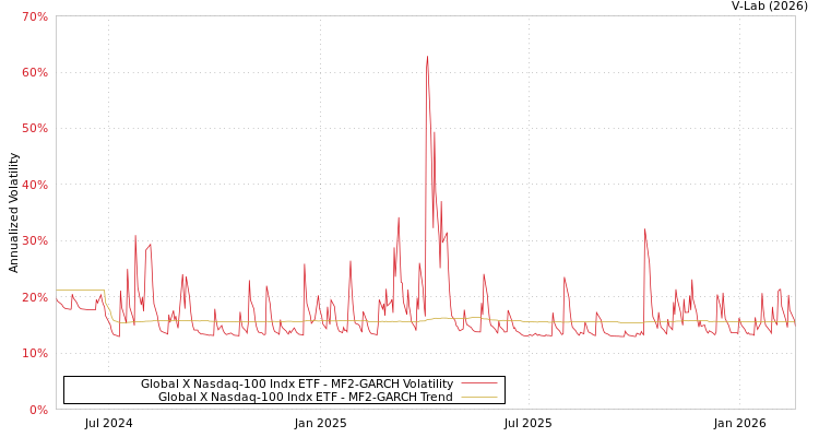 graph of Global X Nasdaq-100 Indx ETF MF2-GARCH
