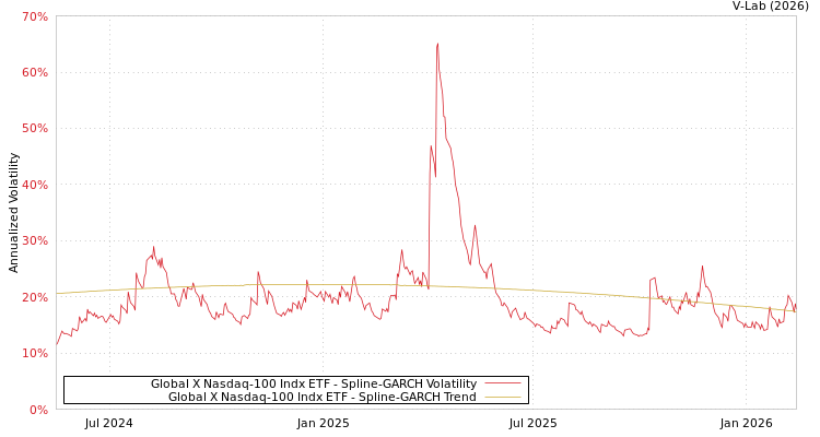 graph of Global X Nasdaq-100 Indx ETF SGARCH