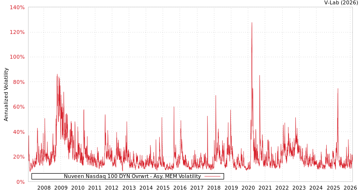 graph of Nuveen Nasdaq 100 DYN Ovrwrt AMEM