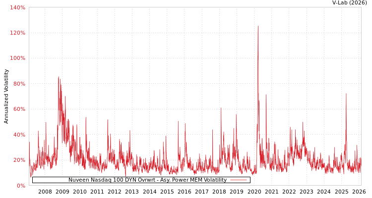 graph of Nuveen Nasdaq 100 DYN Ovrwrt APMEM