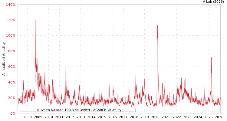 graph of Nuveen Nasdaq 100 DYN Ovrwrt AGARCH