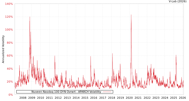 graph of Nuveen Nasdaq 100 DYN Ovrwrt APARCH