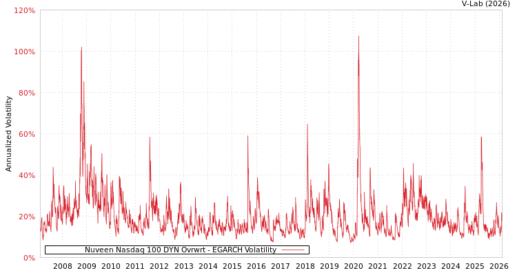 graph of Nuveen Nasdaq 100 DYN Ovrwrt EGARCH