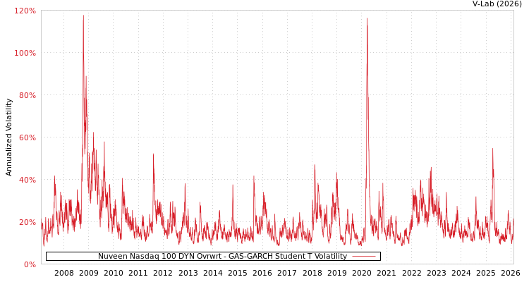 graph of Nuveen Nasdaq 100 DYN Ovrwrt GAS-GARCH-T